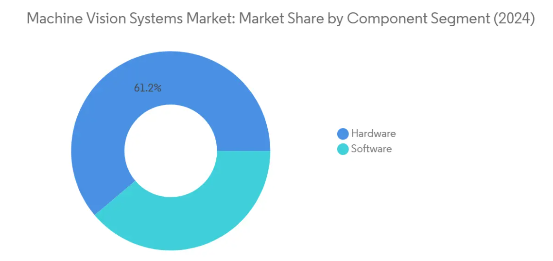Market Analysis of Machine Vision Systems Market: Chart for By Component